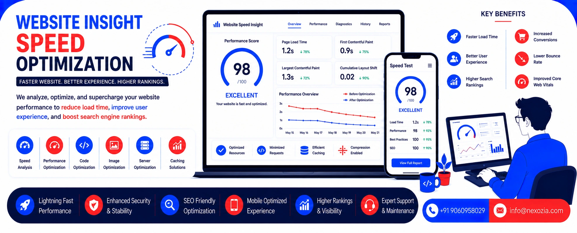 Website Insight Speed Optimization in Uttarakhand